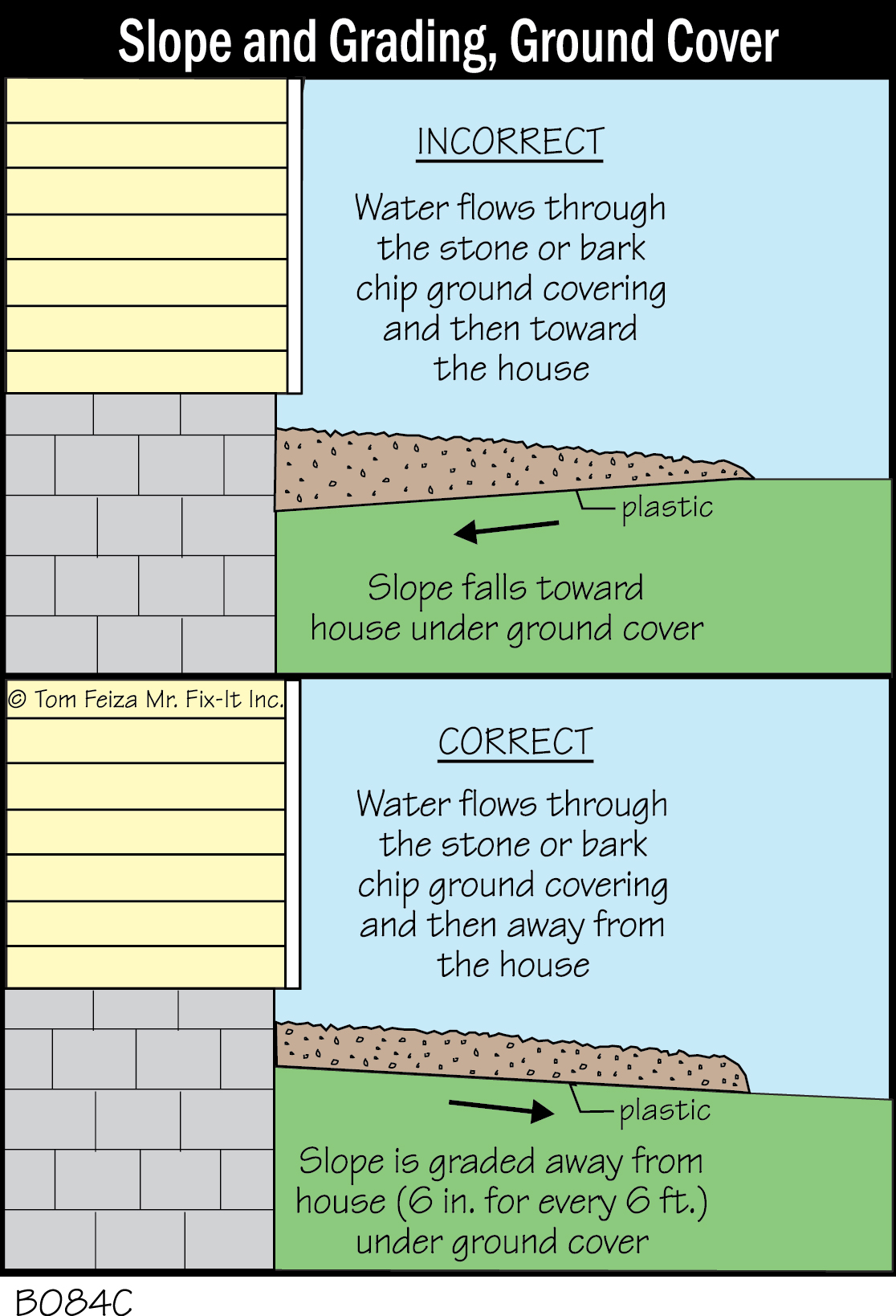 B084C - Slope and Grading, Ground Cover