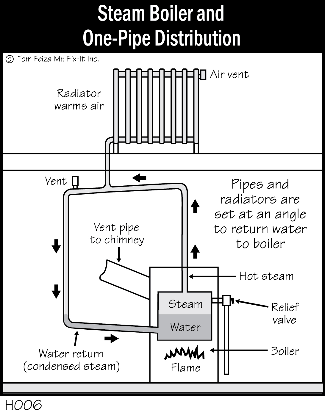 H006 - Steam Boiler and One-Pipe Distribution