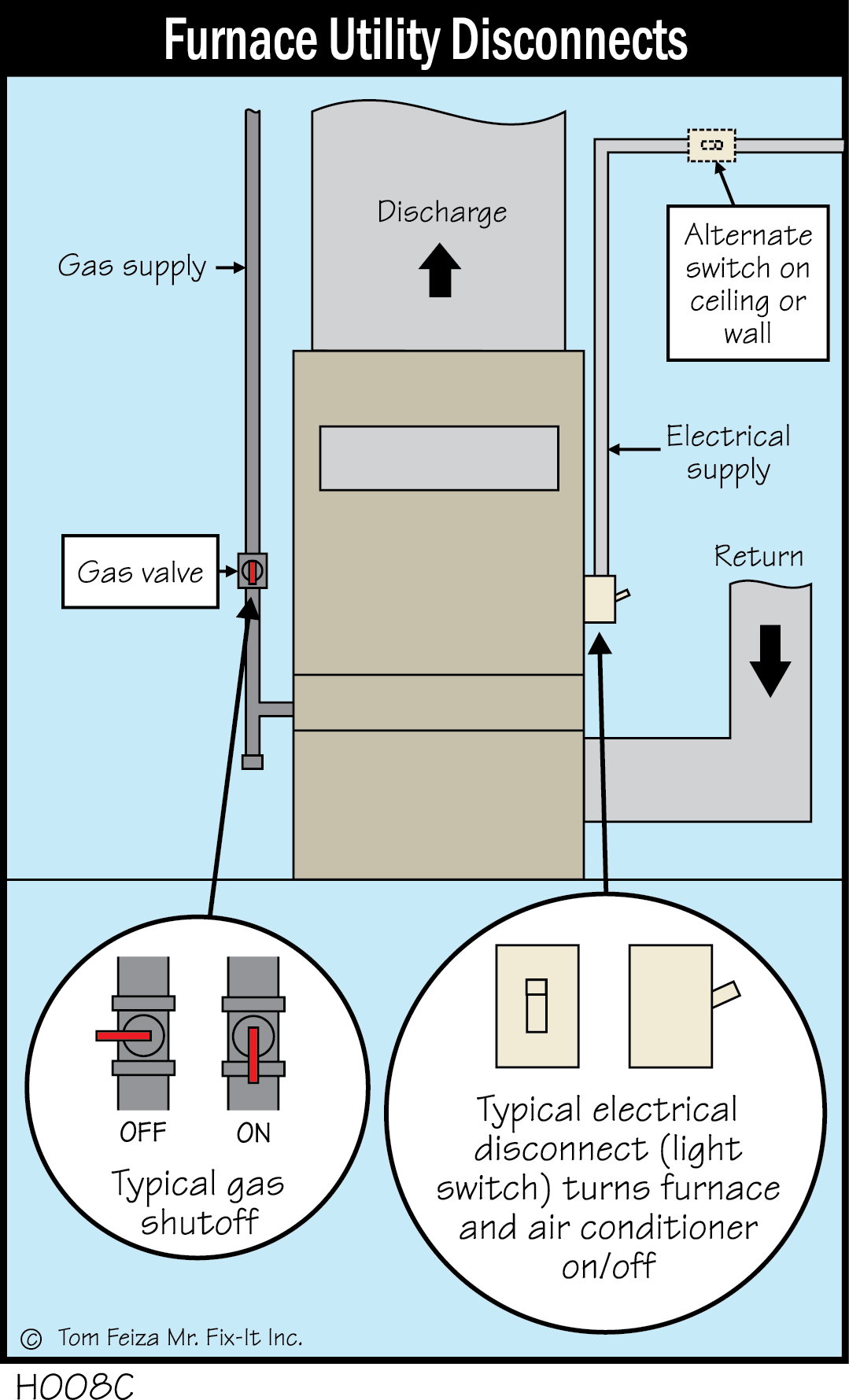 H008C - Furnace Utility Disconnects