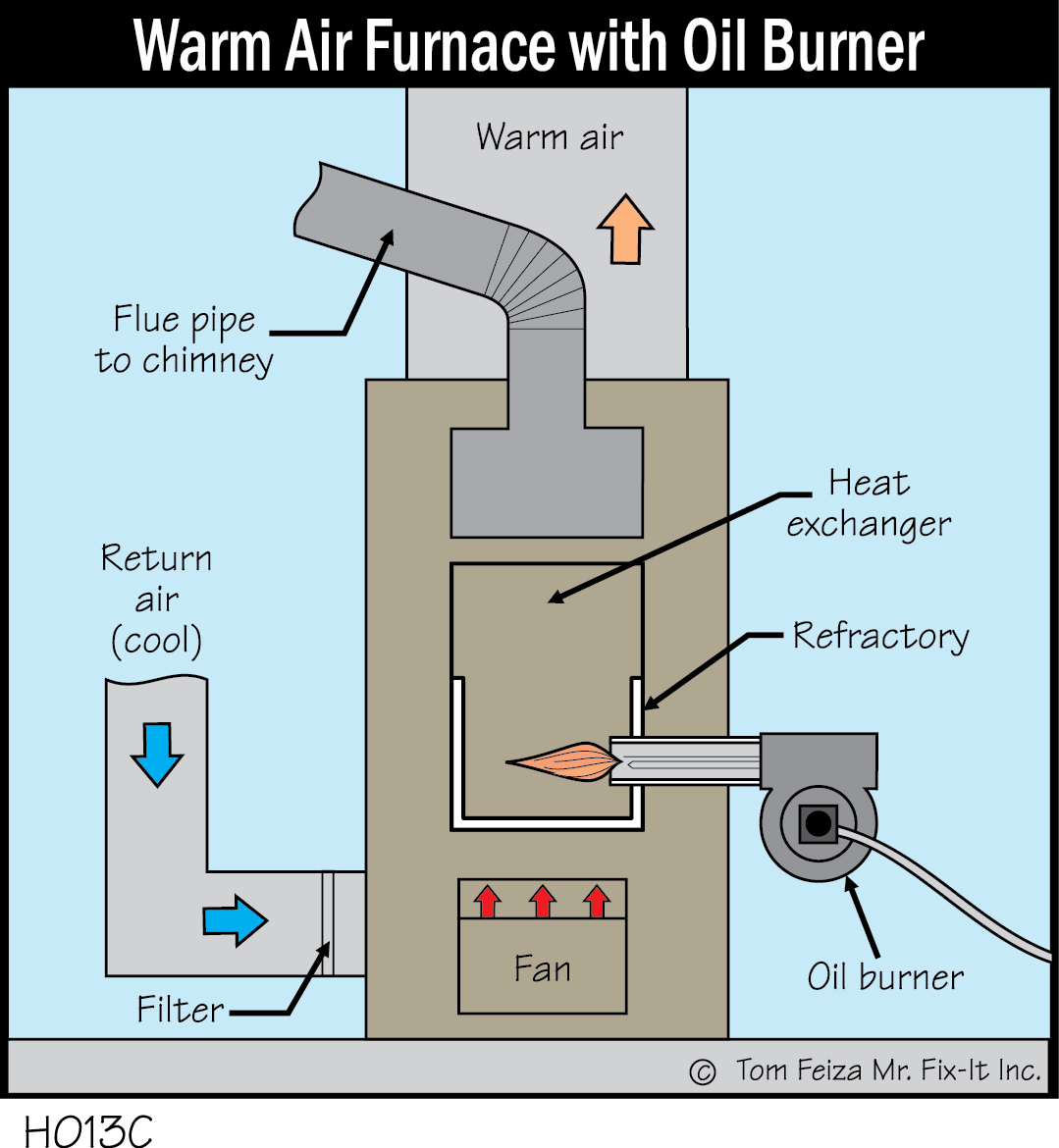 H013C - Warm Air Furnace with Oil Burner