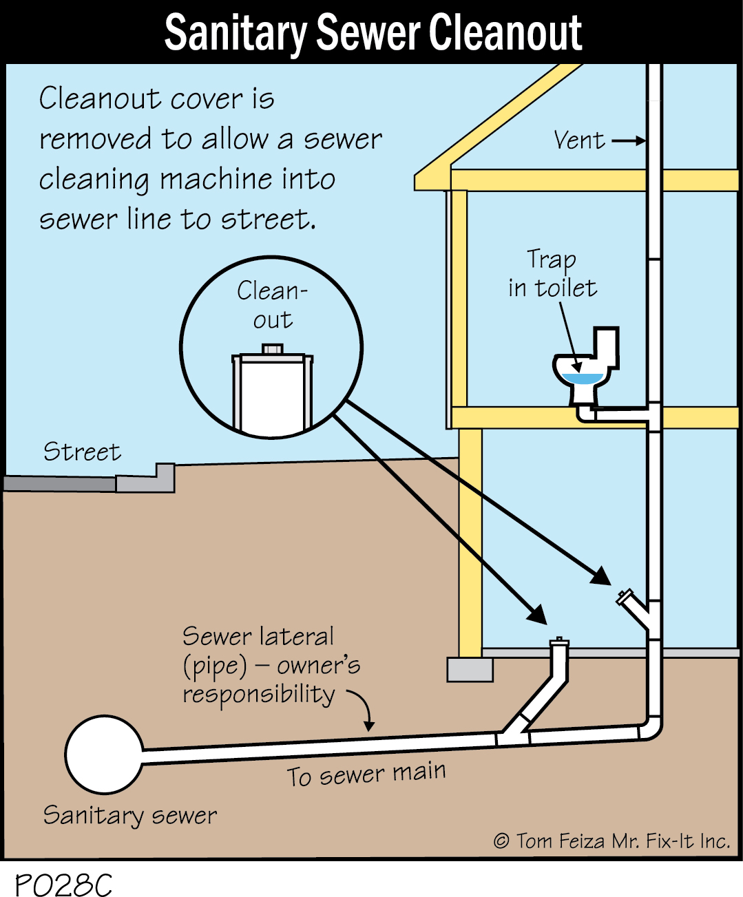 P028C - Sanitary Sewer Cleanout