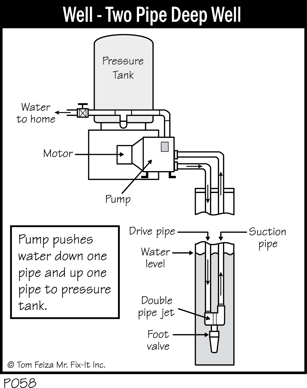 P058 - Well - Two Pipe Deep Well