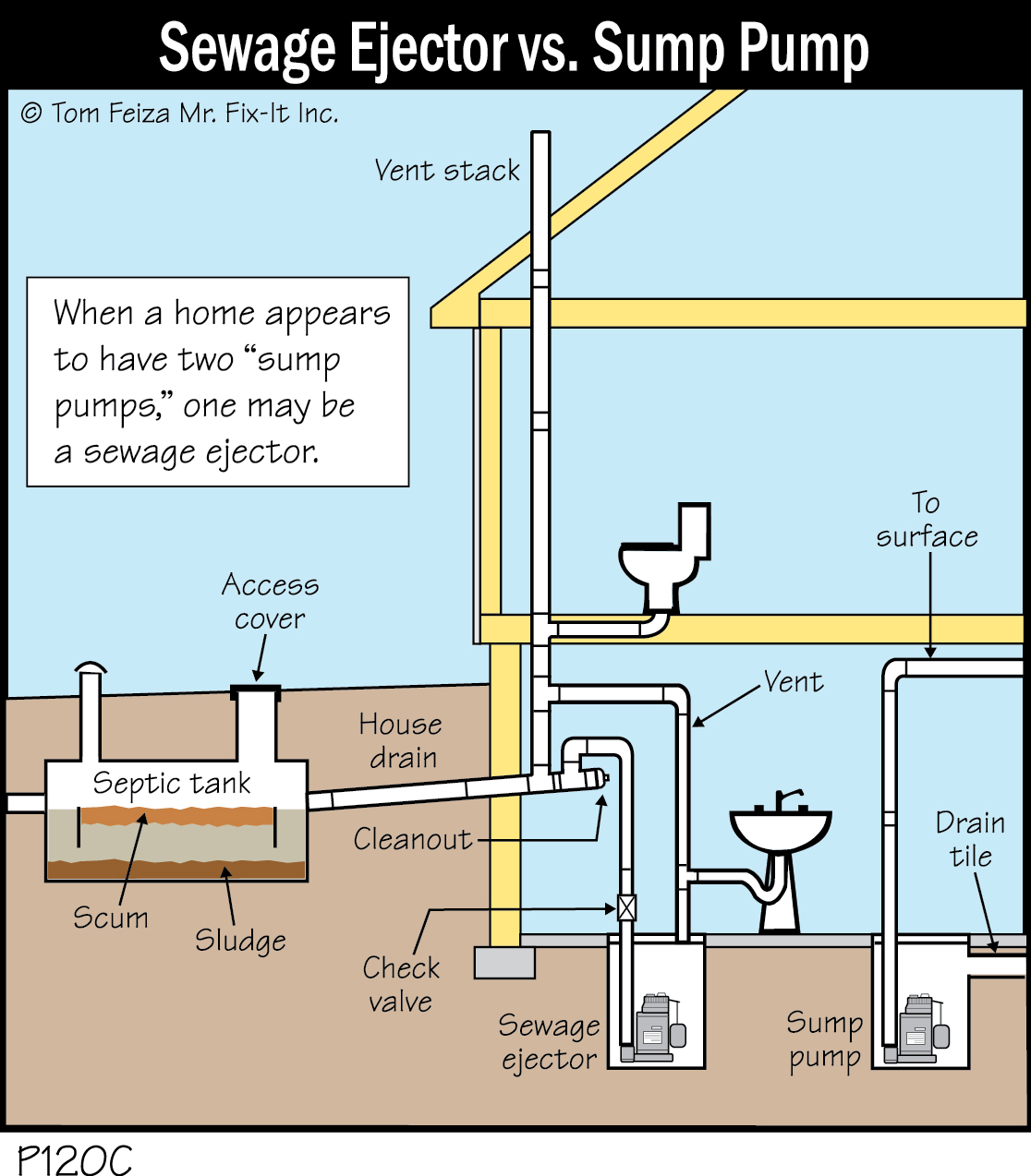 P120C - Sewage Ejector vs. Sump Pump