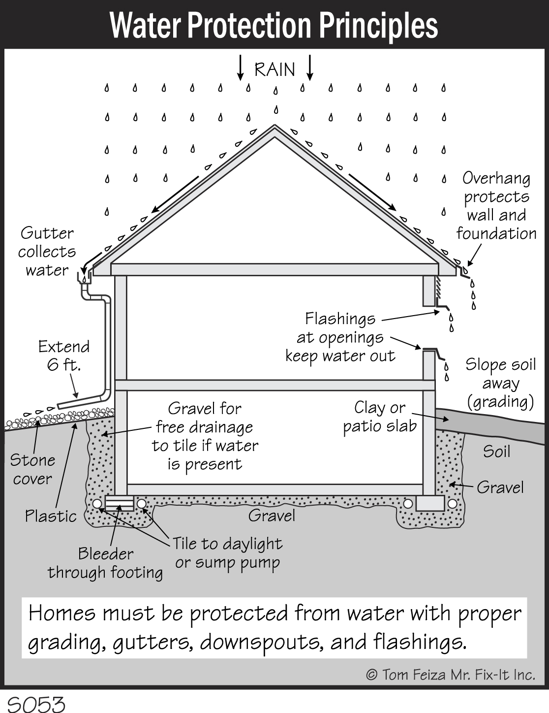 S053 - Water Protection Principles